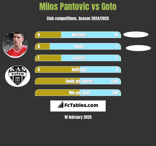 Milos Pantovic vs Goto h2h player stats