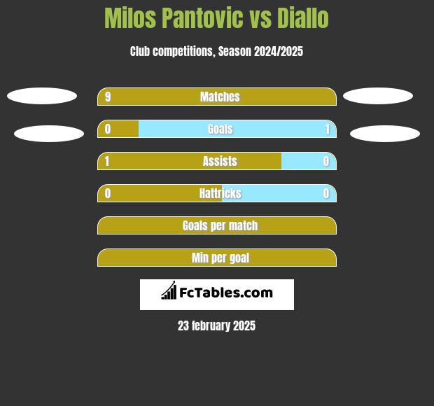 Milos Pantovic vs Diallo h2h player stats