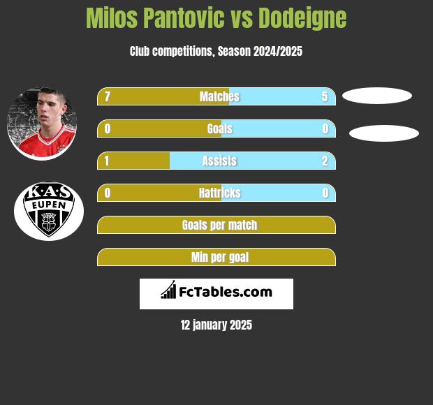 Milos Pantovic vs Dodeigne h2h player stats