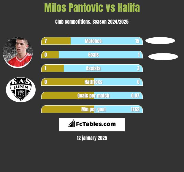 Milos Pantovic vs Halifa h2h player stats