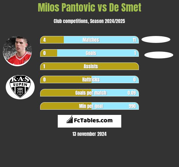 Milos Pantovic vs De Smet h2h player stats