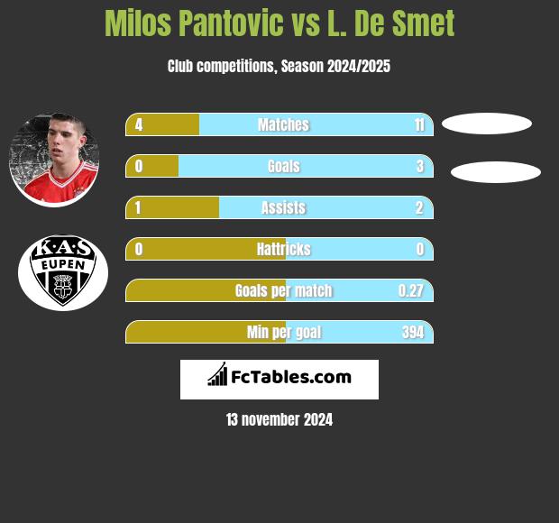 Milos Pantovic vs L. De Smet h2h player stats