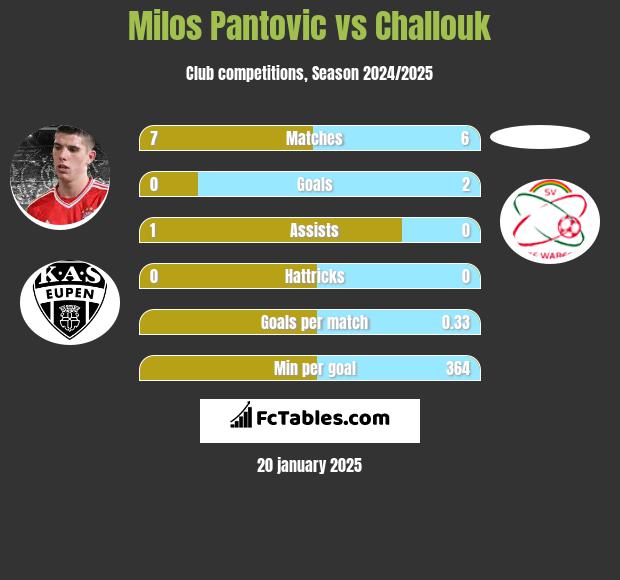 Milos Pantovic vs Challouk h2h player stats