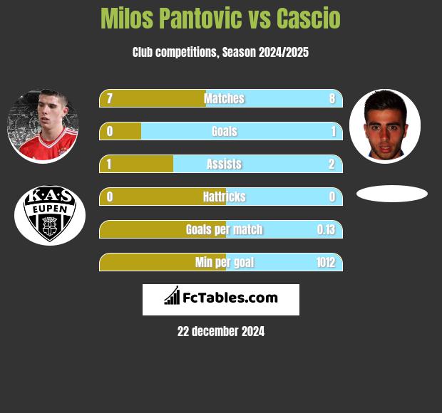 Milos Pantovic vs Cascio h2h player stats