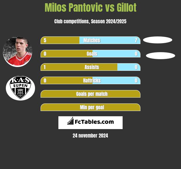 Milos Pantovic vs Gillot h2h player stats