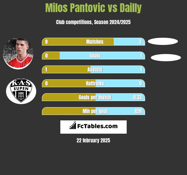 Milos Pantovic vs Dailly h2h player stats