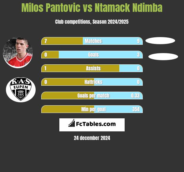 Milos Pantovic vs Ntamack Ndimba h2h player stats