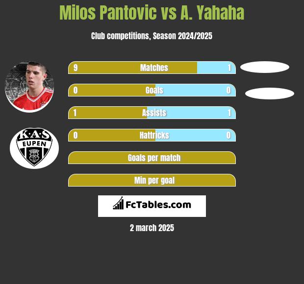 Milos Pantovic vs A. Yahaha h2h player stats