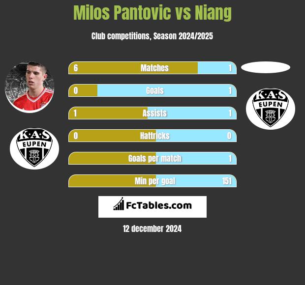 Milos Pantovic vs Niang h2h player stats