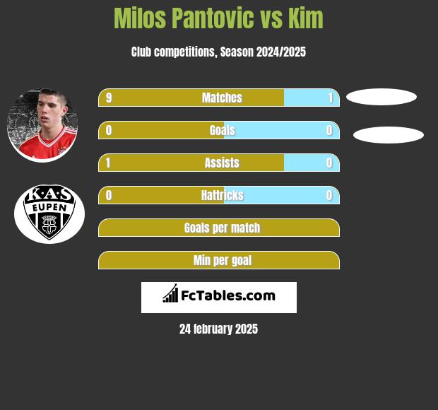 Milos Pantovic vs Kim h2h player stats