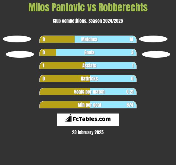 Milos Pantovic vs Robberechts h2h player stats