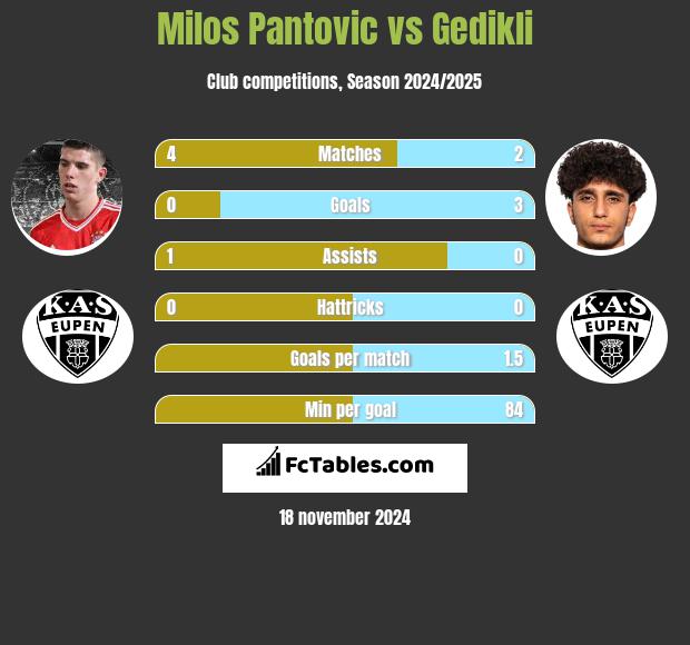 Milos Pantovic vs Gedikli h2h player stats