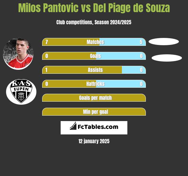 Milos Pantovic vs Del Piage de Souza h2h player stats