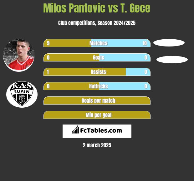 Milos Pantovic vs T. Gece h2h player stats