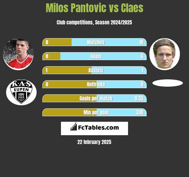 Milos Pantovic vs Claes h2h player stats