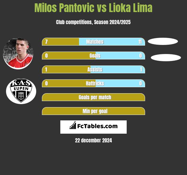 Milos Pantovic vs Lioka Lima h2h player stats