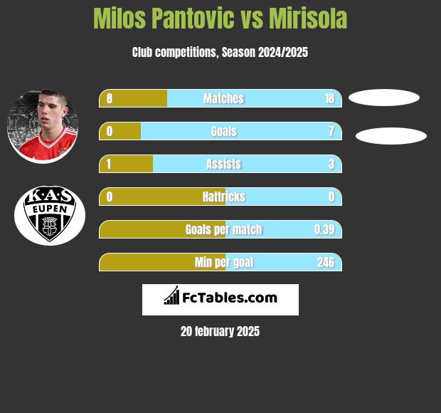 Milos Pantovic vs Mirisola h2h player stats