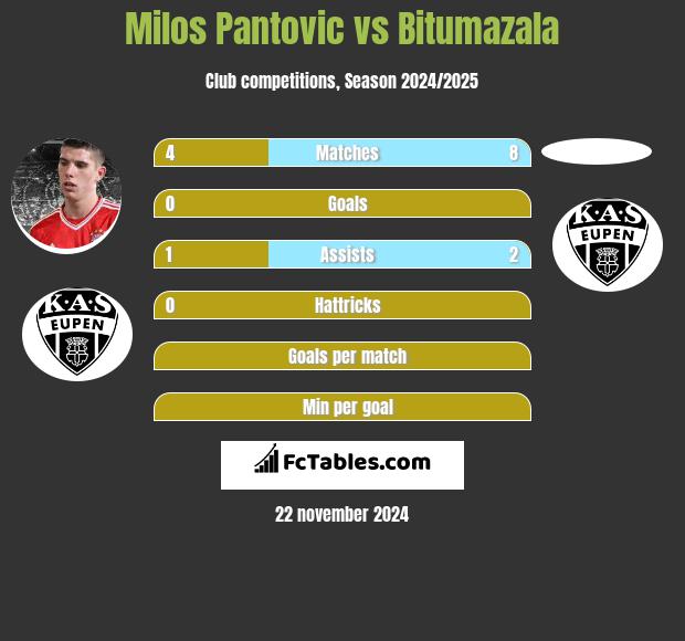 Milos Pantovic vs Bitumazala h2h player stats