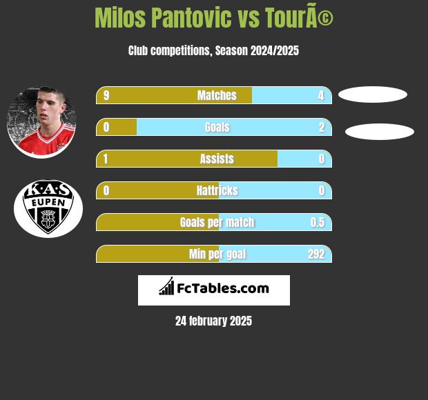 Milos Pantovic vs TourÃ© h2h player stats