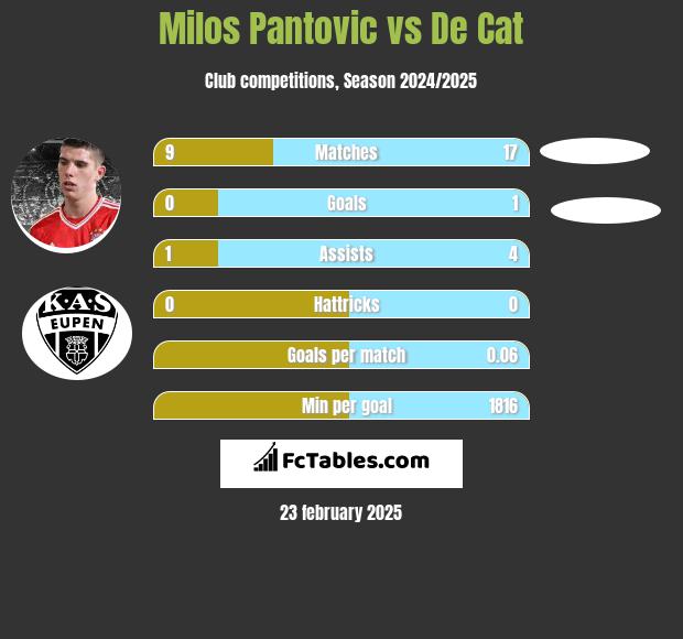 Milos Pantovic vs De Cat h2h player stats