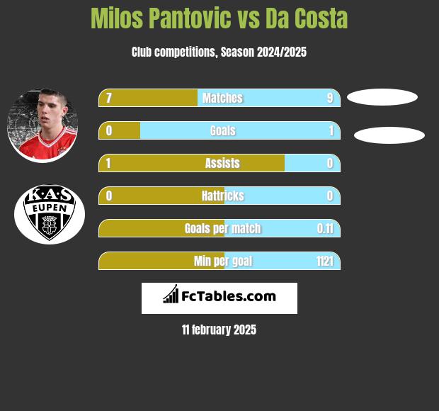 Milos Pantovic vs Da Costa h2h player stats