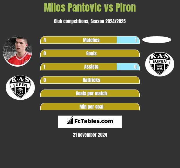 Milos Pantovic vs Piron h2h player stats