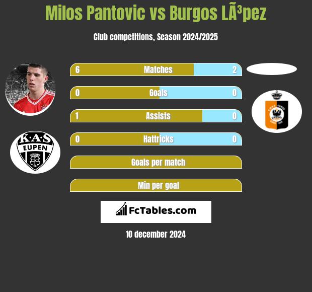 Milos Pantovic vs Burgos LÃ³pez h2h player stats