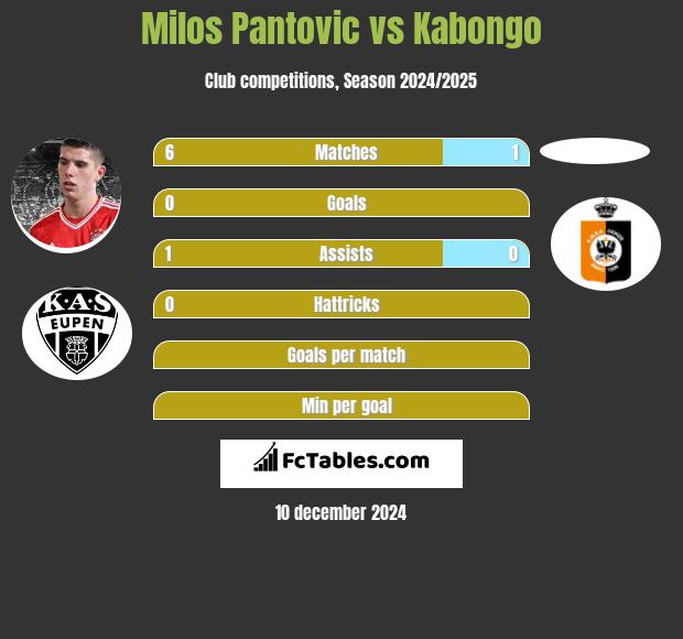 Milos Pantovic vs Kabongo h2h player stats