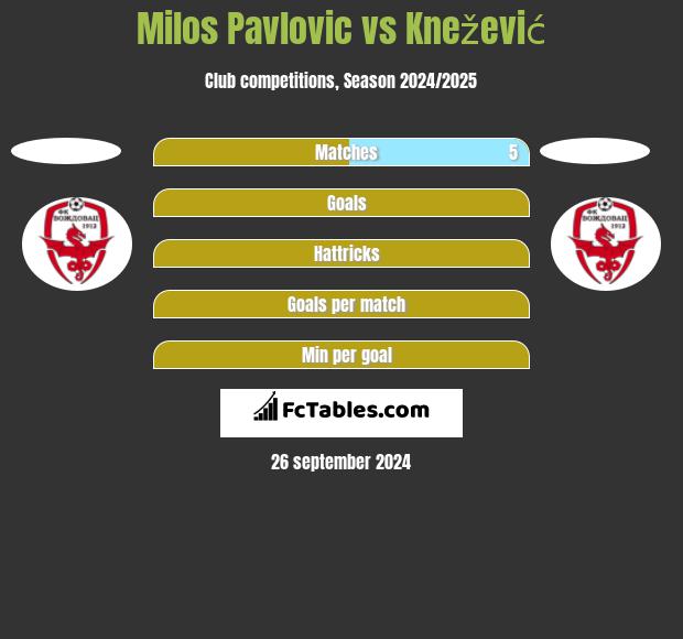 Milos Pavlovic vs Knežević h2h player stats