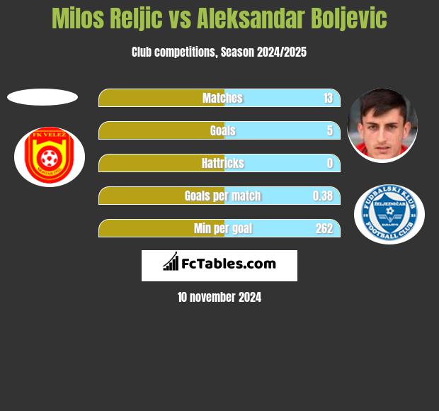 Milos Reljic vs Aleksandar Boljevic h2h player stats