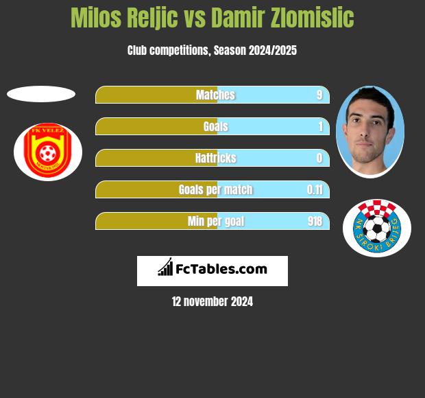 Milos Reljic vs Damir Zlomislic h2h player stats