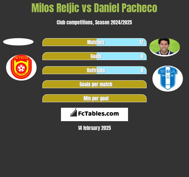 Milos Reljic vs Daniel Pacheco h2h player stats