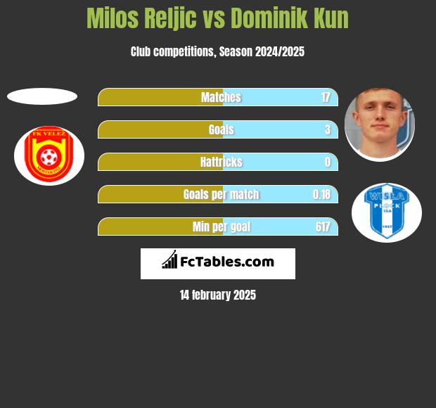 Milos Reljic vs Dominik Kun h2h player stats