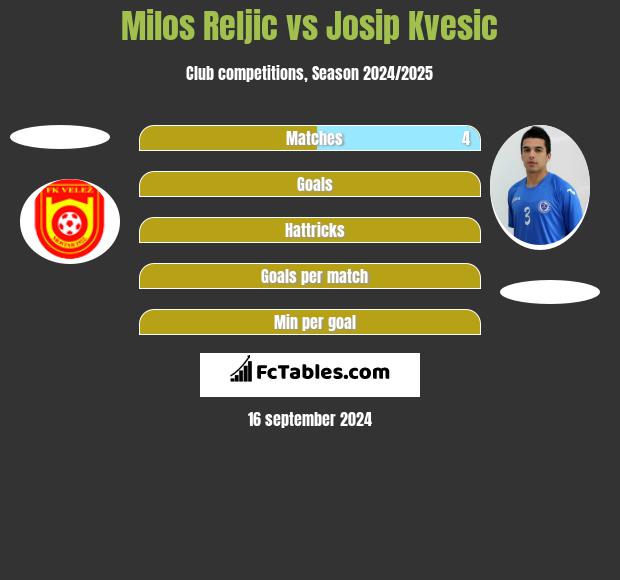 Milos Reljic vs Josip Kvesic h2h player stats