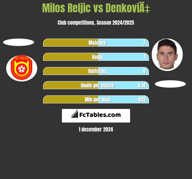 Milos Reljic vs DenkoviÄ‡ h2h player stats