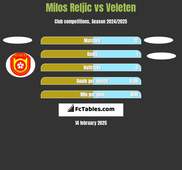 Milos Reljic vs Veleten h2h player stats