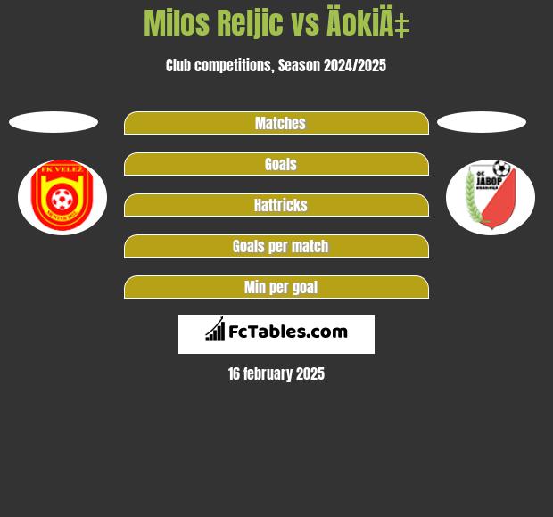 Milos Reljic vs ÄokiÄ‡ h2h player stats