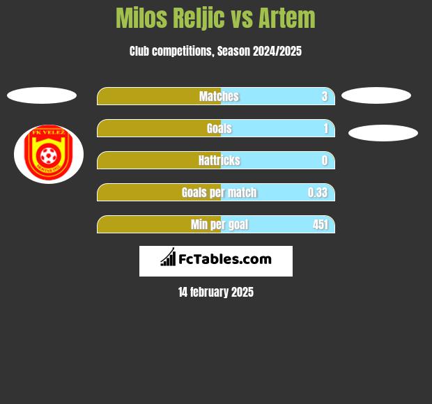 Milos Reljic vs Artem h2h player stats