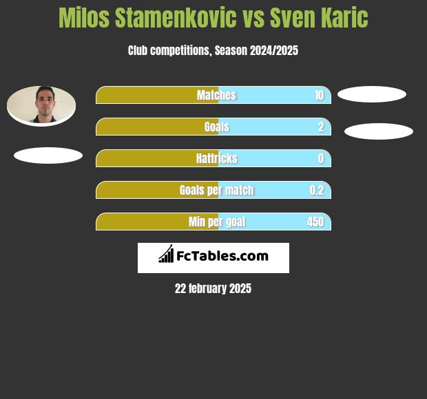 Milos Stamenkovic vs Sven Karic h2h player stats