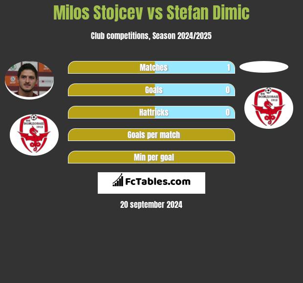 Milos Stojcev vs Stefan Dimic h2h player stats