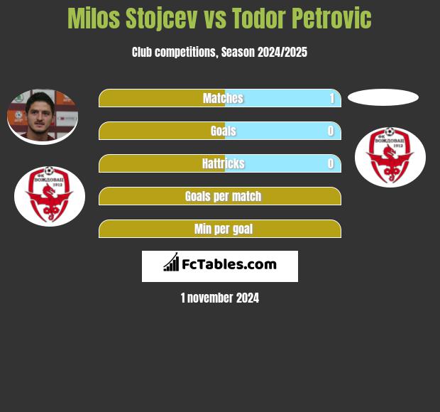 Milos Stojcev vs Todor Petrovic h2h player stats