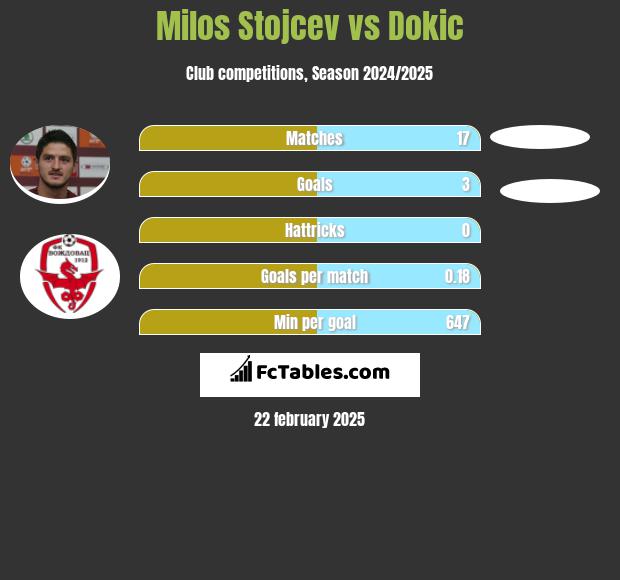 Milos Stojcev vs Dokic h2h player stats