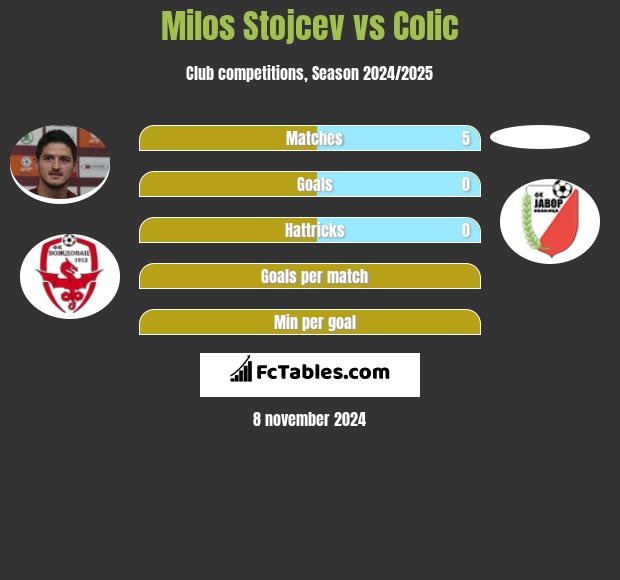 Milos Stojcev vs Colic h2h player stats