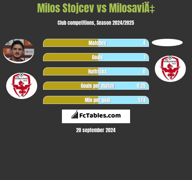 Milos Stojcev vs MilosaviÄ‡ h2h player stats