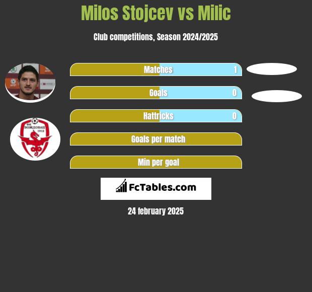 Milos Stojcev vs Milic h2h player stats