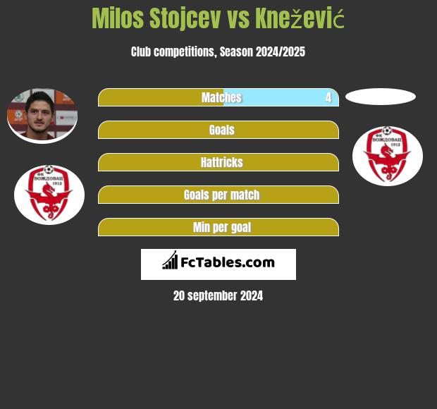 Milos Stojcev vs Knežević h2h player stats