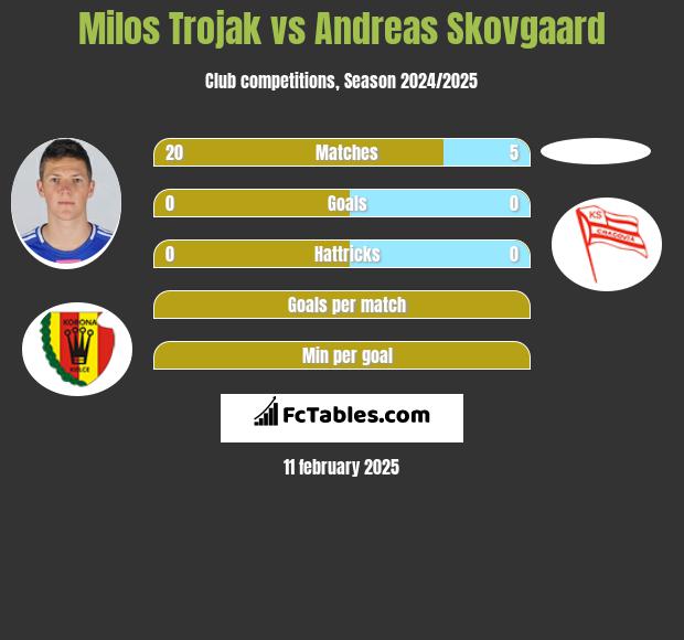 Milos Trojak vs Andreas Skovgaard h2h player stats