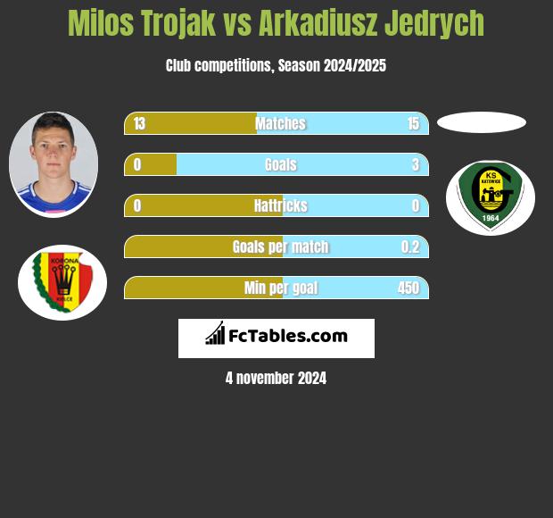 Milos Trojak vs Arkadiusz Jędrych h2h player stats