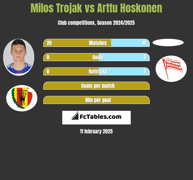 Milos Trojak vs Arttu Hoskonen h2h player stats