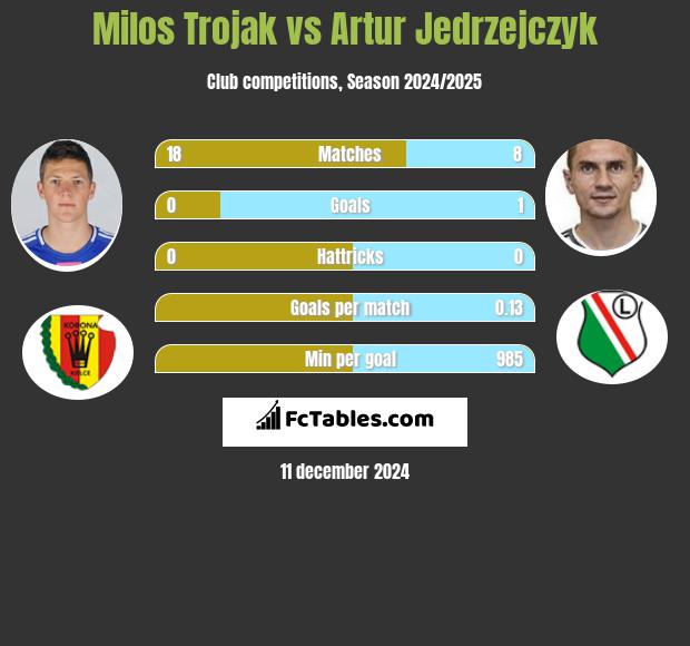 Milos Trojak vs Artur Jędrzejczyk h2h player stats